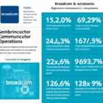 Explore Broadcom's journey, market position, and future prospects in the semiconductor industry.